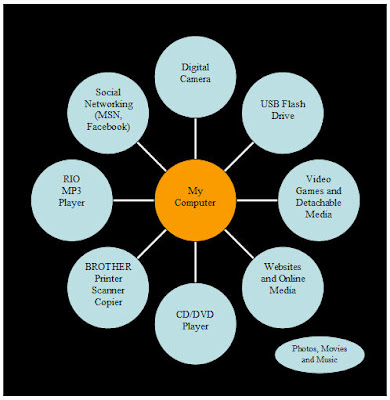 Christian's Tech Zone: Technology Chart