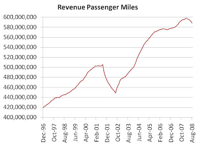 Miles Value Chart