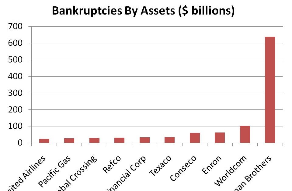 Barel Karsan Value Investing Largest Bankruptcies By...