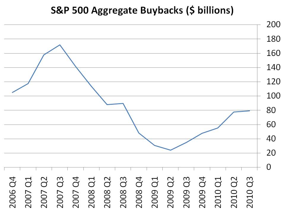 buybacks+sandp+2010q3.jpg