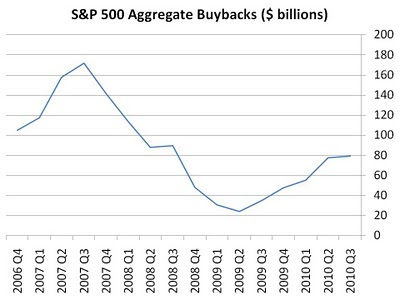 buybacks+sandp+2010q3.jpg