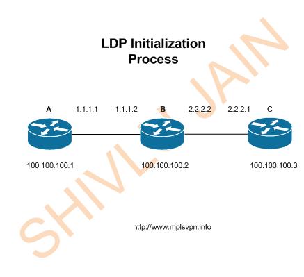 How Does Label Distribution Protocol(LDP) Initializes? MPLSVPN