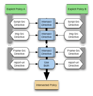 Content+Security+Policy+(CSP)