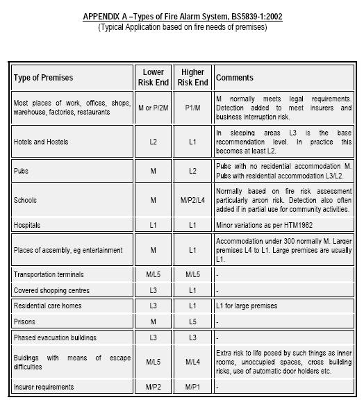 Notes from Damansara Utama, Petaling Jaya Are You Designing Fire Alarm System In Accordance