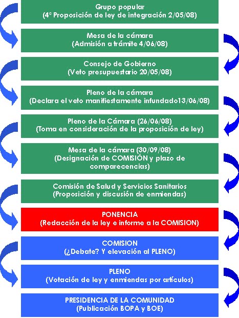 Pasos de la proposición de ley