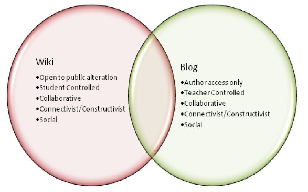 e learnings a buzz the following venn diagram illustrates the wiki venn diagram