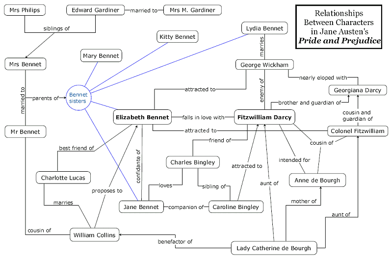 Pride and Prejudice Moments A Pride and Prejudice Character Map