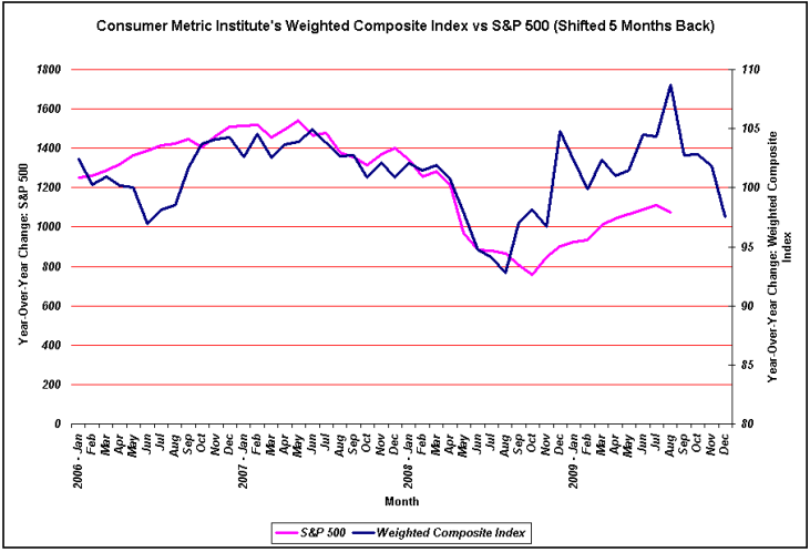 [Consumer+Metrics+2010-02-15+Chart+3.png]