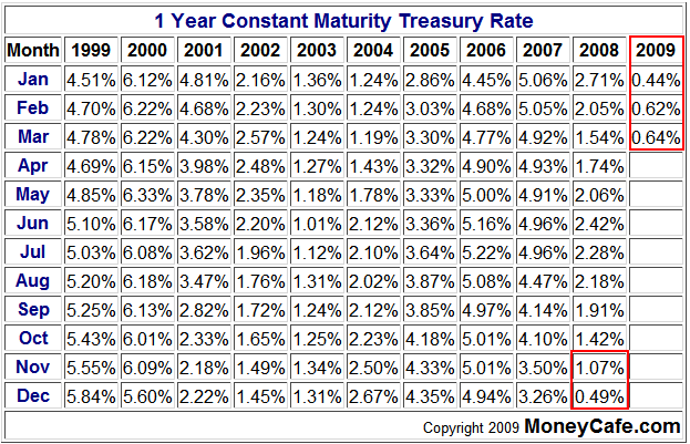 [1-yr+CMT+Table.png]