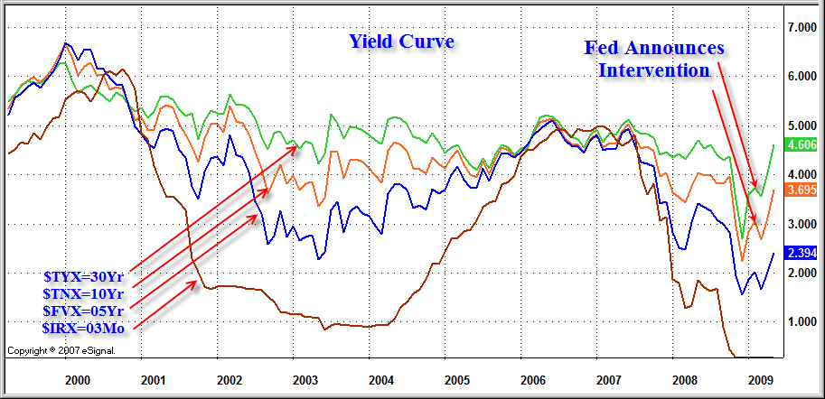 [Yield-Curve-2009-05-27.png]