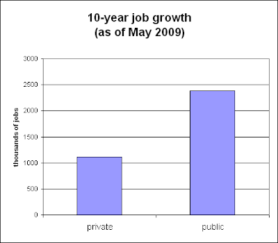 10-year job growth chart