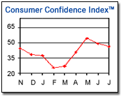 consumer confidence index
