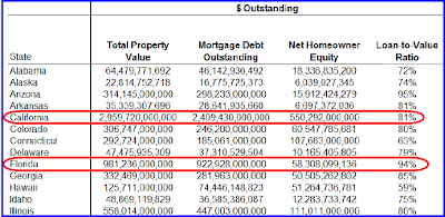 Core Logic1 Breaking News: Nearly One Third Of All Mortgages Underwater!