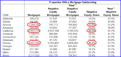 core logic 2 Breaking News: Nearly One Third Of All Mortgages Underwater!