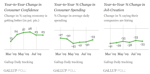 [consumer+spending+&+Job+Creation2.png]
