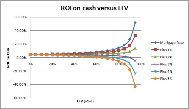 LTV%20vs%20ROI%20on%20cash.jpg