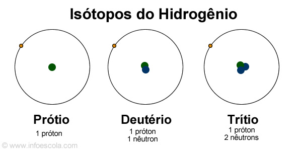 isotopos del hidrogeno