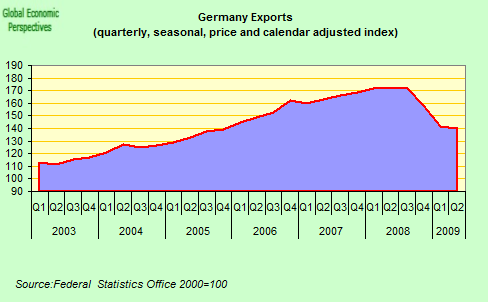 [German+exports+index.png]