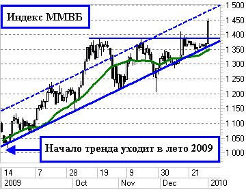 Индекс ММВБ