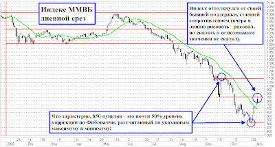 Индекс ММВБ: анализ котировок