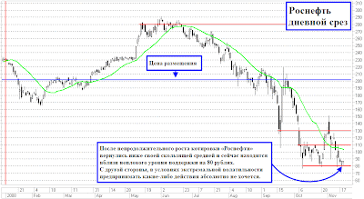 Роснефть технический анализ ROSN