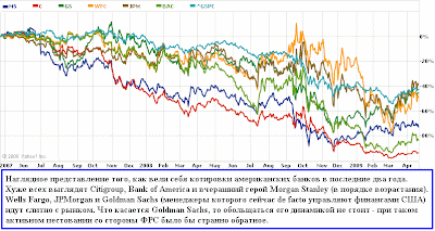 Американские банки - то ли лидеры, то ли пустышки