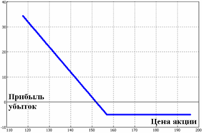 Опцион пут на Роснефть