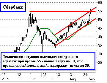 Простая ситуация в Сбере