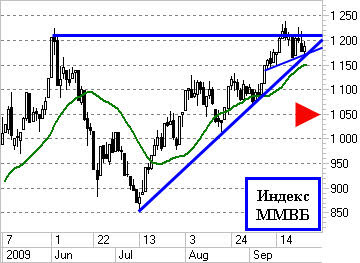 Индекс ММВБ никак не может разобраться