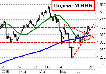 Индекс ММВБ