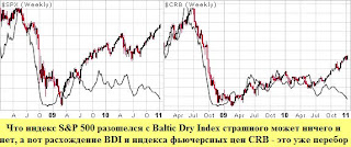 BDI vs SPX & BDI vs CBR