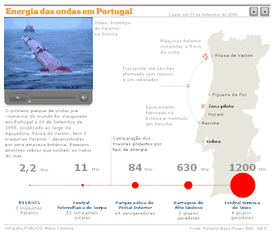 Infografia: Energia das ondas em Portugal