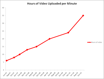 Graph of videos uploaded per minute