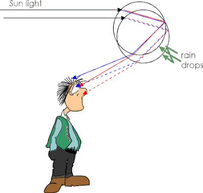How Rainbows Are Made ?