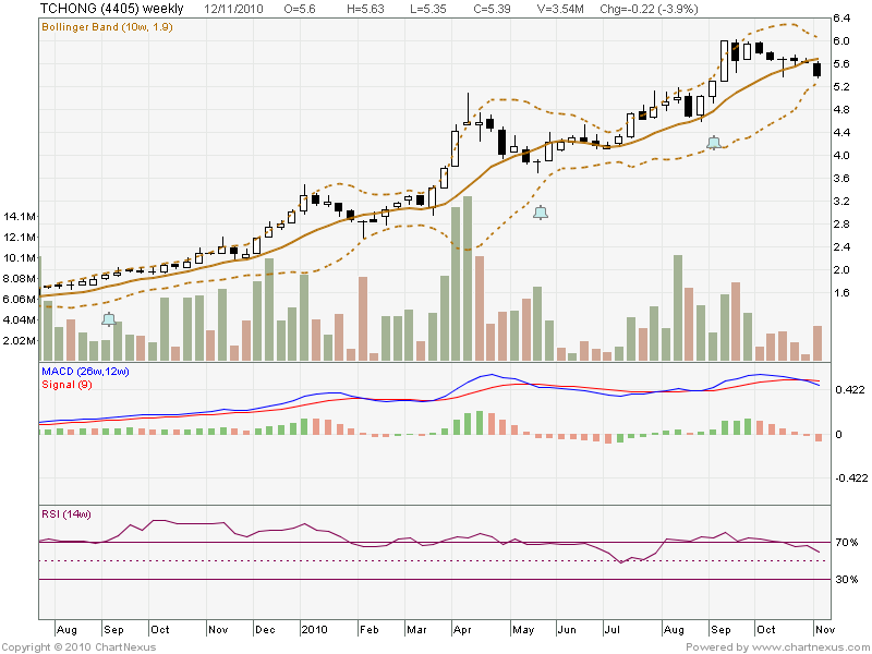 bursa malaysia market stock watch