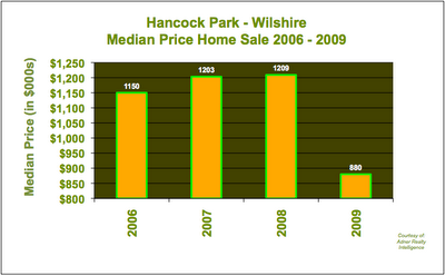 Hancock Park Wilshire Sales Prices 2006 - 2009 Hancock Park Wilshire Sales Prices 2006 - 2009