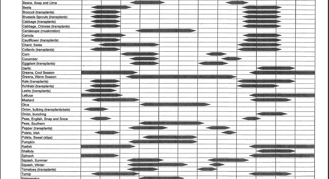 Texas Farm and Garden Variety Vegetable Planting Guide Travis County