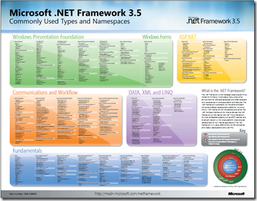 Net 3 5 Chart