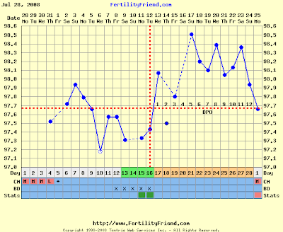 Trying to Conceive: Chart 3