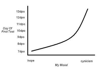 As hope turns to cynicism, the first day of testing inches later and later towards the end of my usual cycle