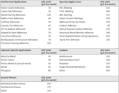 Leed Voc Chart