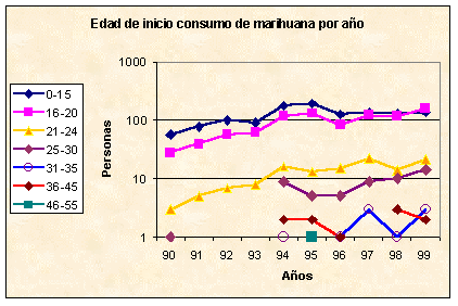 Gráfico de consumo de marihuana