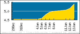 Safaricom Share Price Chart