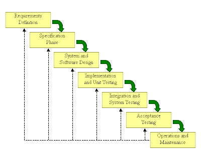 Different Sdlc Models