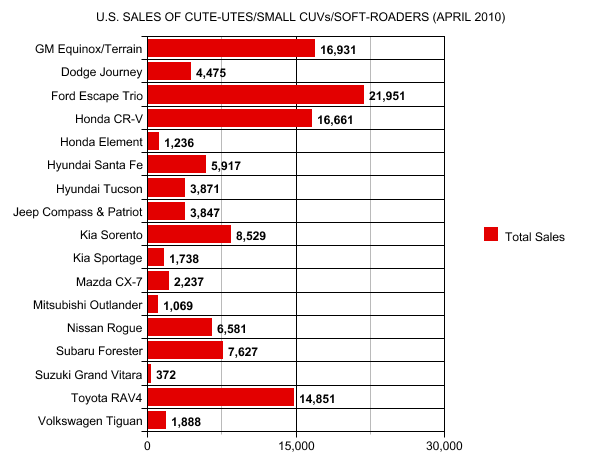 u s sales of small suvs april 2010 gcbc suv ground clearance comparison chart