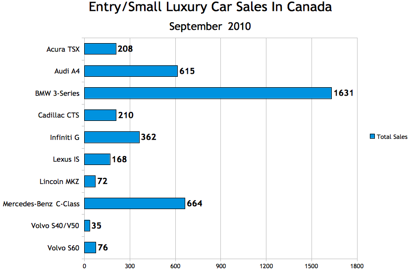 Compact Luxury Car Sales And Small/Entry Luxury Car Sales In Canada