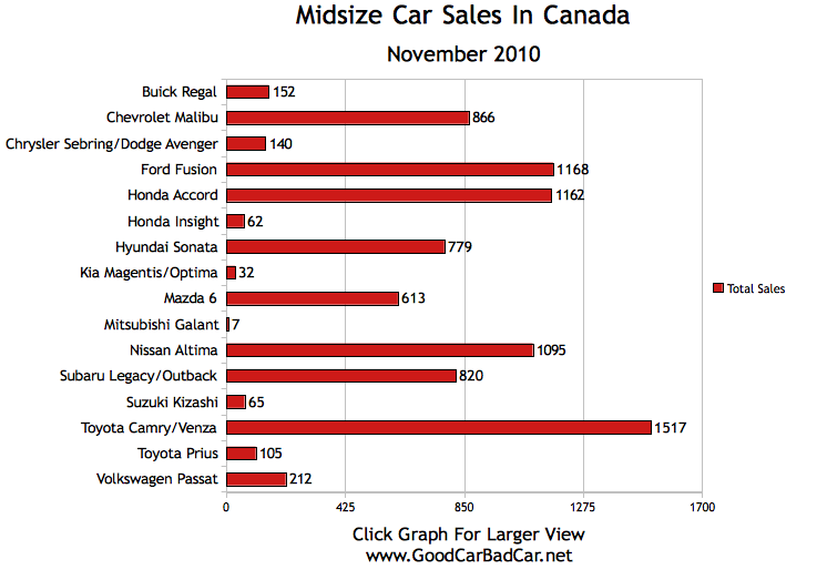 Midsize+Car+Sales+Canada+November+2010.jpeg