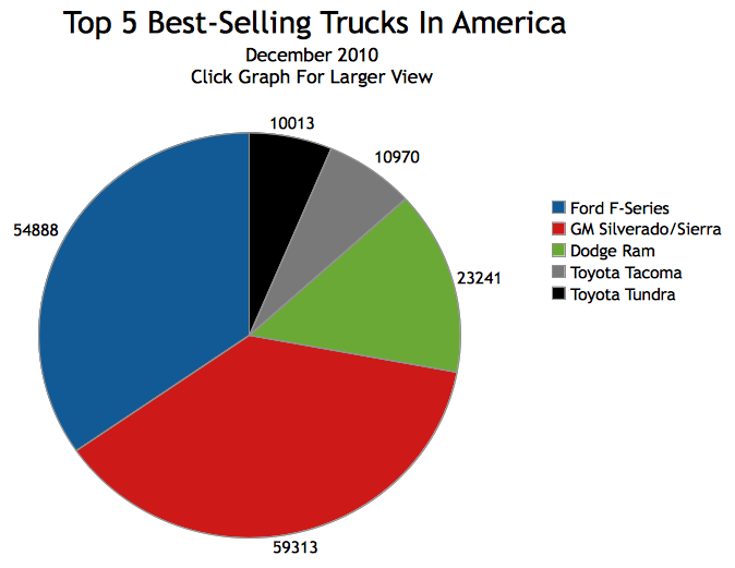 Top 5 BestSelling Trucks In America December 2010 GCBC