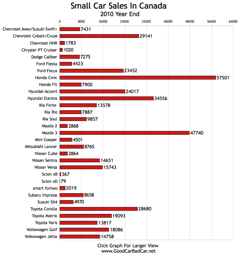 Small+Car+Sales+Chart+Canada+2010.jpeg