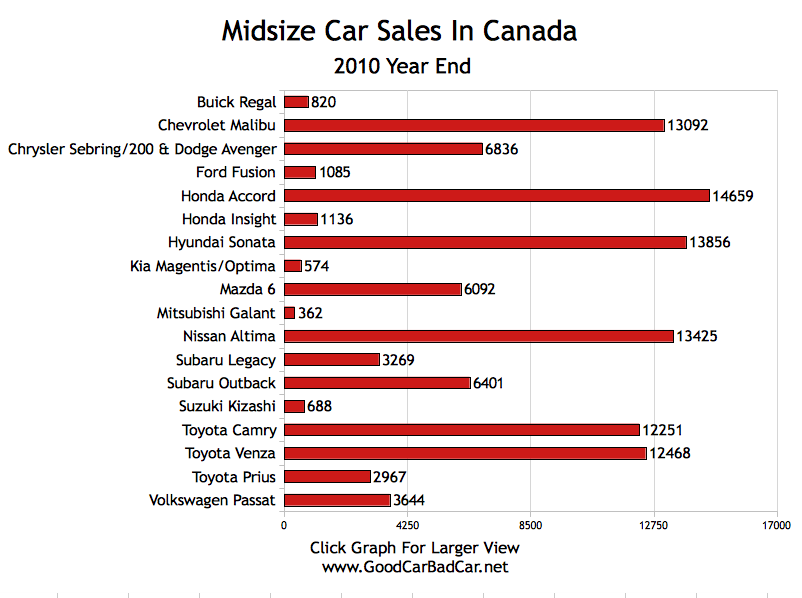 Midsize+Car+Sales+Chart+Canada+2010.jpeg
